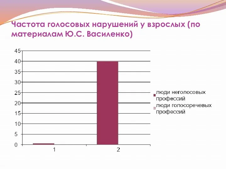 Частота голосовых нарушений у взрослых (по материалам Ю.С. Василенко)