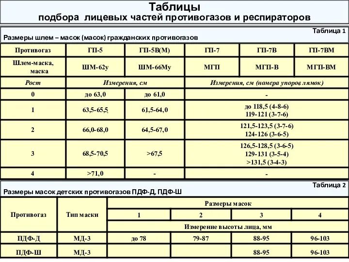 Таблицы подбора лицевых частей противогазов и респираторов Таблица 1 Размеры