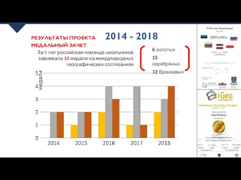 РЕЗУЛЬТАТЫ ПРОЕКТА 2014 - 2018 За 5 лет российская команда
