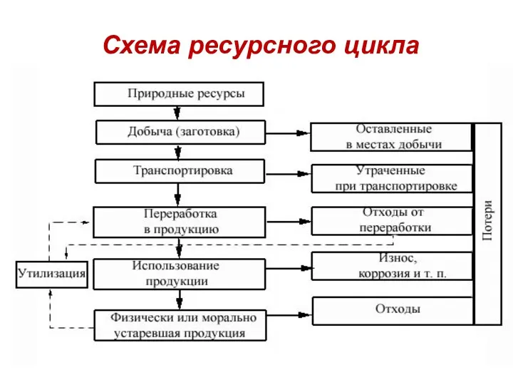Схема ресурсного цикла