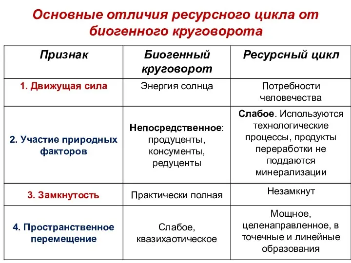 Основные отличия ресурсного цикла от биогенного круговорота