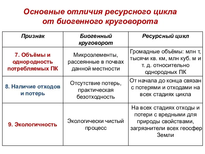 Основные отличия ресурсного цикла от биогенного круговорота