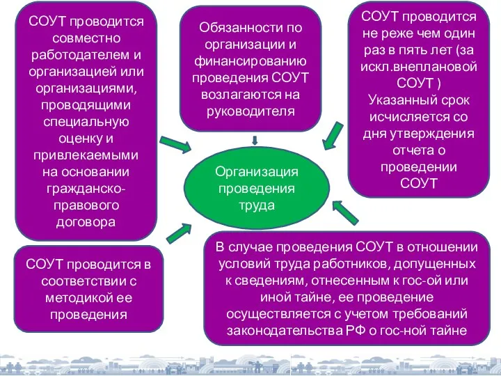 Организация проведения труда СОУТ проводится совместно работодателем и организацией или