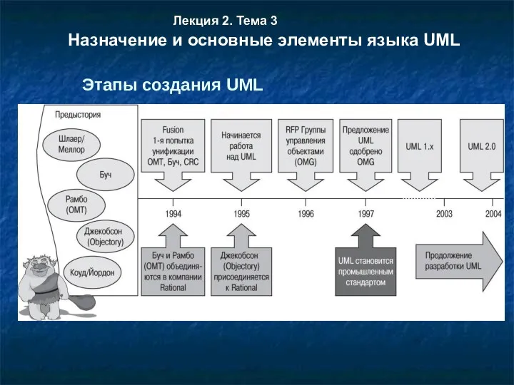 Этапы создания UML Лекция 2. Тема 3 Назначение и основные элементы языка UML