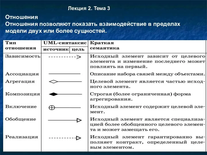 Отношения Отношения позволяют показать взаимодействие в пределах модели двух или более сущностей. Лекция 2. Тема 3