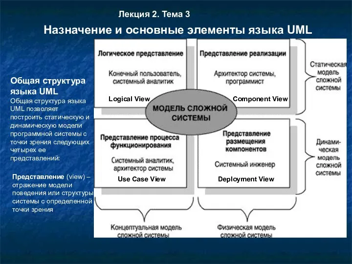 Общая структура языка UML Общая структура языка UML позволяет построить