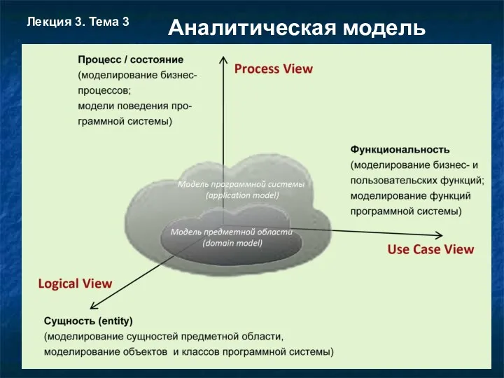 Аналитическая модель Лекция 3. Тема 3