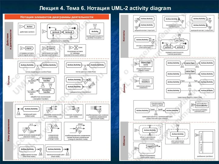 Лекция 4. Тема 6. Нотация UML-2 activity diagram