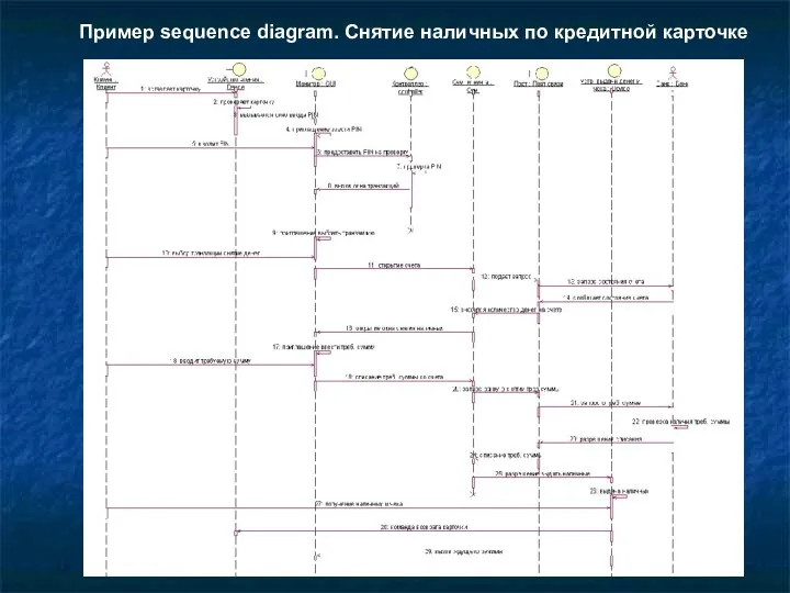 Пример sequence diagram. Снятие наличных по кредитной карточке