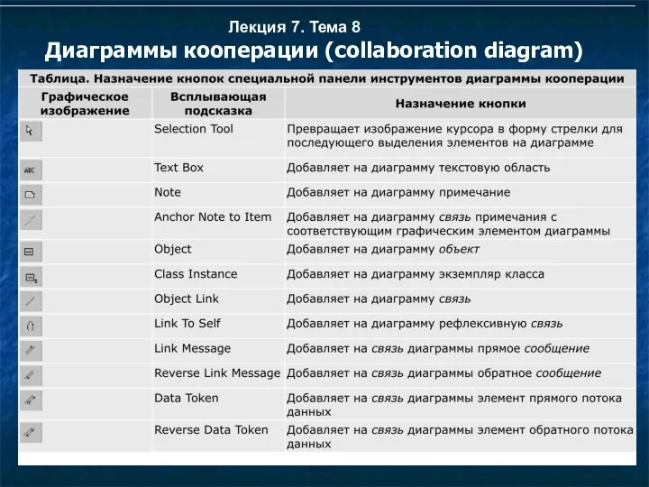 Лекция 7. Тема 8 Диаграммы кооперации (collaboration diagram)