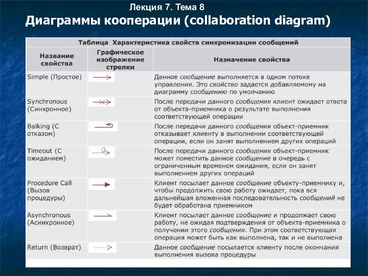 Лекция 7. Тема 8 Диаграммы кооперации (collaboration diagram)