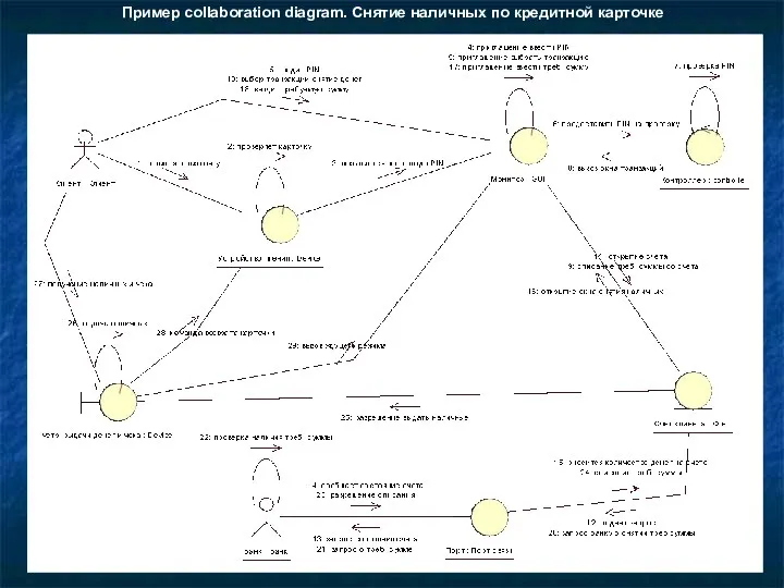 Пример collaboration diagram. Снятие наличных по кредитной карточке