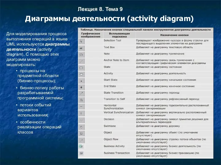 Лекция 8. Тема 9 Диаграммы деятельности (activity diagram) Для моделирования