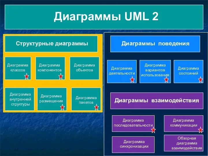 Диаграмма вариантов использования Диаграмма состояний Обзорная диаграмма взаимодействия Диаграмма коммуникации