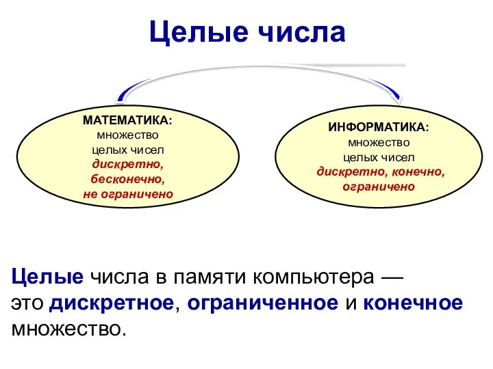 Целые числа в памяти компьютера — это дискретное, ограниченное и