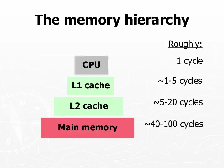 The memory hierarchy Main memory L2 cache L1 cache CPU