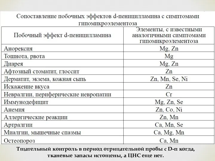 Тщательный контроль в период отрицательной пробы с D-п когда, тканевые запасы истощены, а ЦНС еще нет.