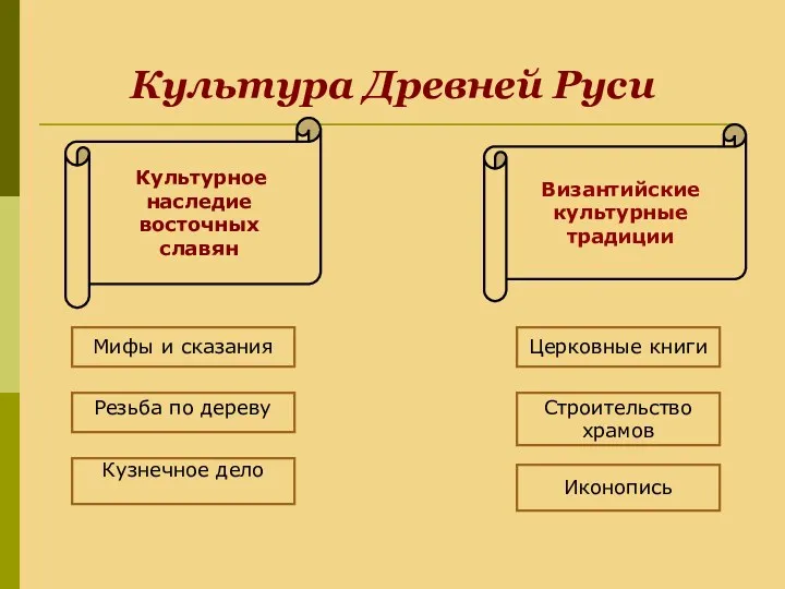 Культура Древней Руси Культурное наследие восточных славян Византийские культурные традиции