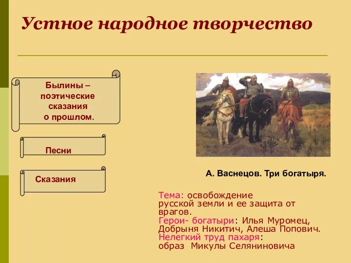 Устное народное творчество Былины – поэтические сказания о прошлом. Песни