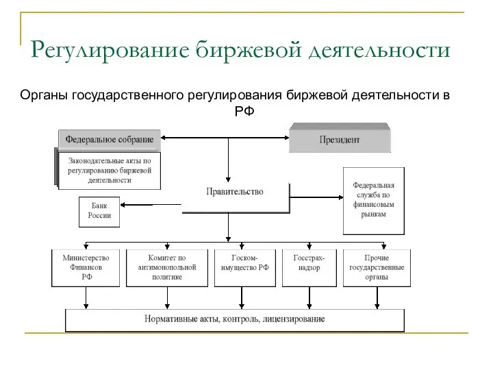 Регулирование биржевой деятельности Органы государственного регулирования биржевой деятельности в РФ