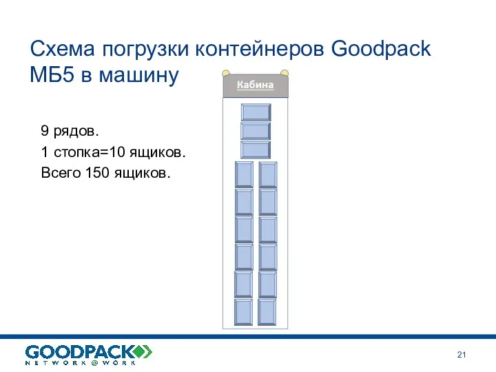 Схема погрузки контейнеров Goodpack МБ5 в машину 9 рядов. 1 стопка=10 ящиков. Всего 150 ящиков.