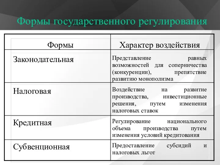 Формы государственного регулирования