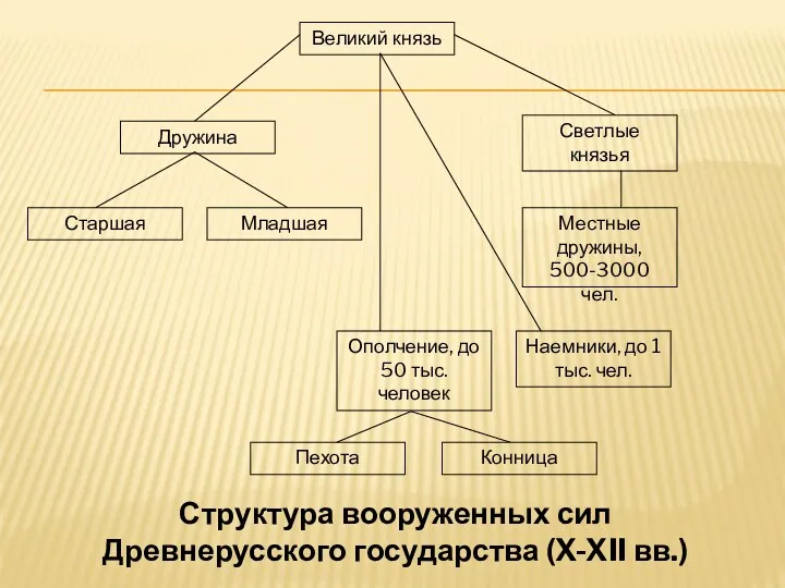 Великий князь Дружина Старшая Младшая Светлые князья Местные дружины, 500-3000