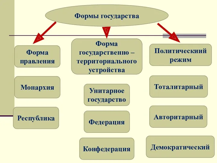 Формы государства Форма правления Конфедерация Унитарное государство Авторитарный Тоталитарный Форма