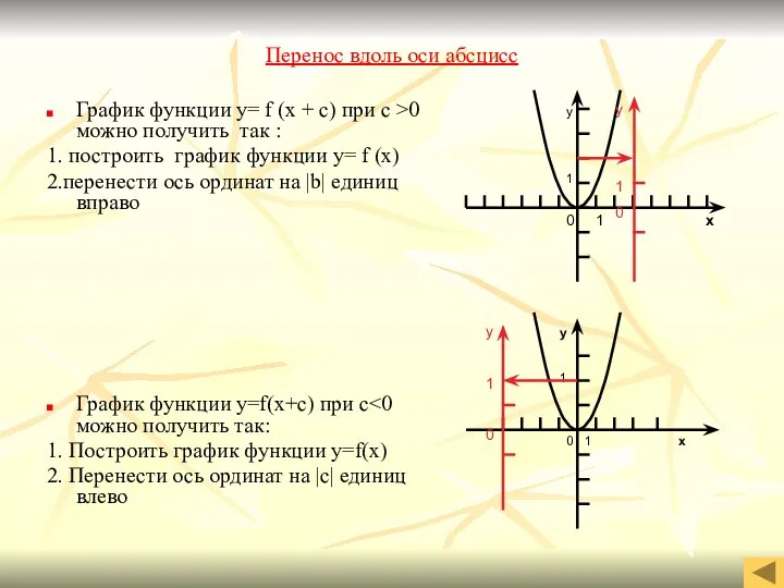 Перенос вдоль оси абсцисс График функции y= f (x +