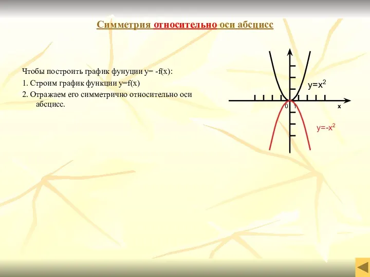 Симметрия относительно оси абсцисс 0 1 x y=x2 y=-x2 Чтобы