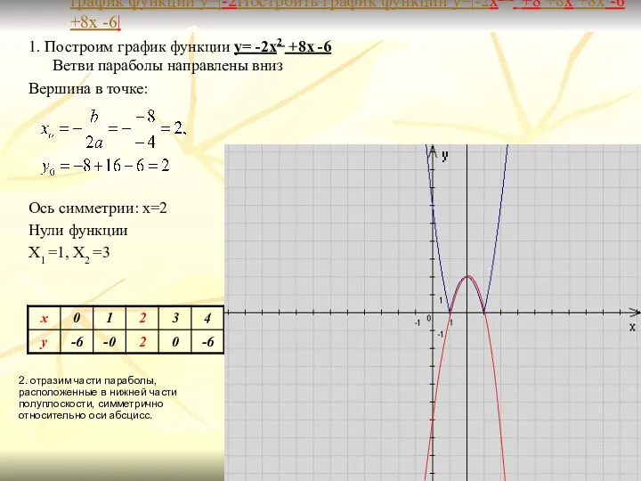 Построить график функции Построить график функции y=|Построить график функции y=|-2Построить