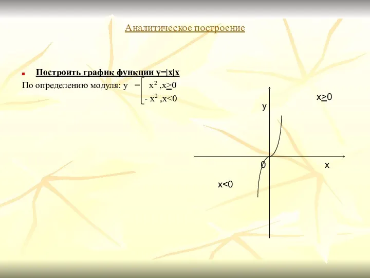 Аналитическое построение Построить график функции y=|x|x По определению модуля: y