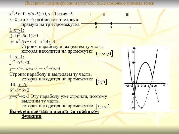 Построим график функции y=|x2-5x|+x-3 с помощью узловых точек x2-5x=0, x(x-5)=0,