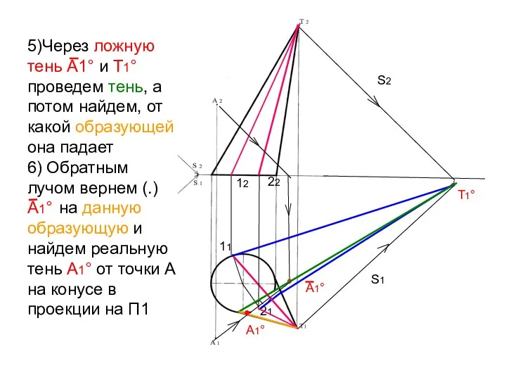 S2 S1 ° Т1° 11 21 5)Через ложную тень А1°