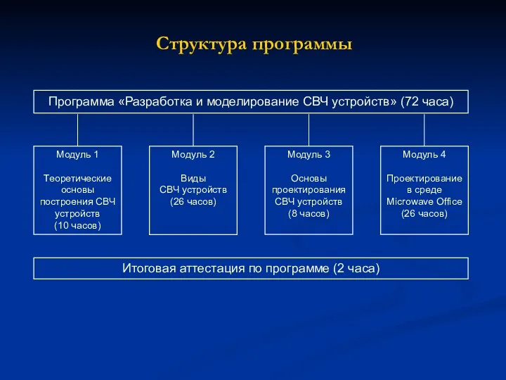 Структура программы Программа «Разработка и моделирование СВЧ устройств» (72 часа)