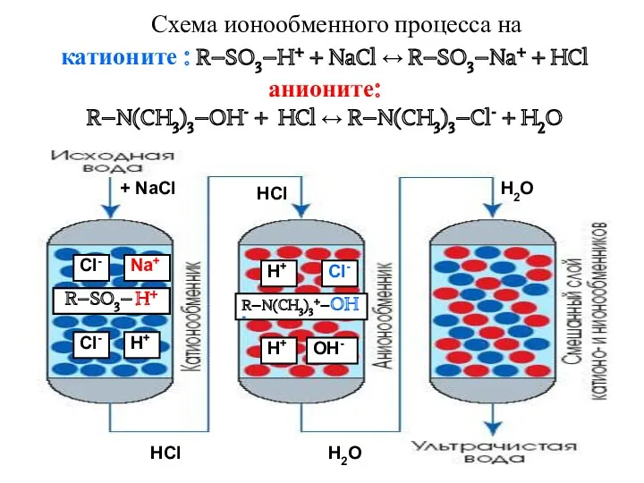 Схема ионообменного процесса на катионите : R–SO3–H+ + NaCl ↔