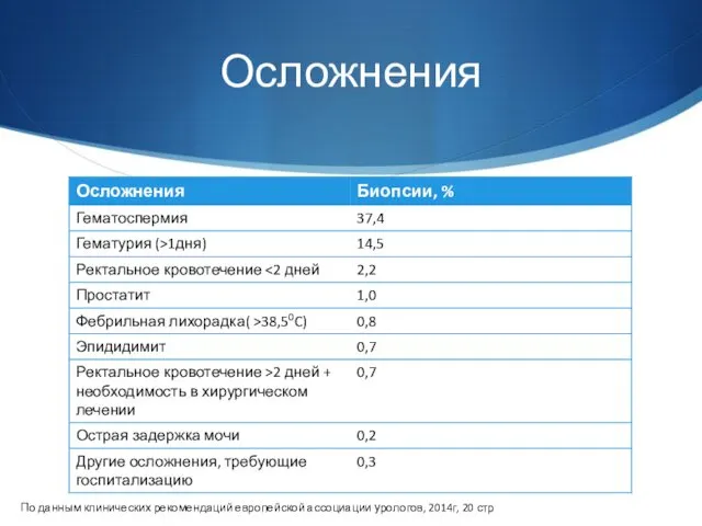 Осложнения По данным клинических рекомендаций европейской ассоциации урологов, 2014г, 20 стр