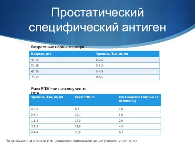 Простатический специфический антиген Риск РПЖ при низком уровне ПСА Возрастные