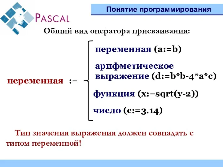 Понятие программирования Общий вид оператора присваивания: переменная (а:=b) арифметическое выражение
