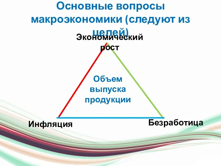 Основные вопросы макроэкономики (следуют из целей) Экономический рост Безработица Инфляция Объем выпуска продукции