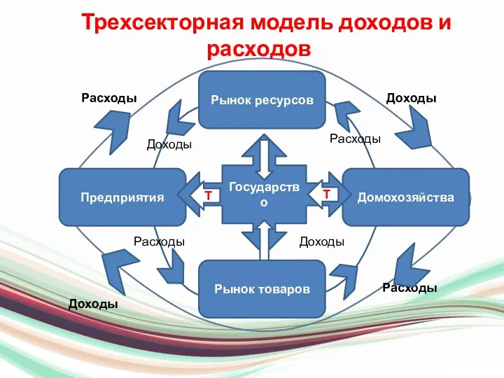 Трехсекторная модель доходов и расходов