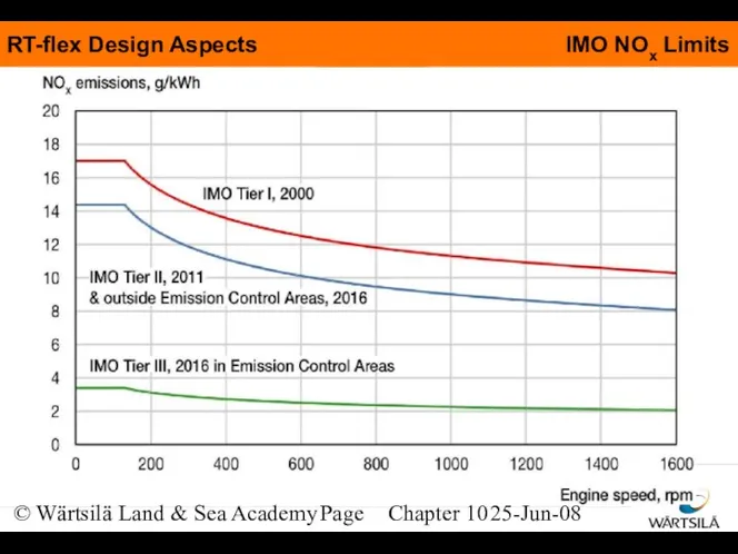 © Wärtsilä Land & Sea Academy Page Chapter 10 25-Jun-08 IMO NOx Limits