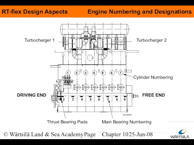 © Wärtsilä Land & Sea Academy Page Chapter 10 25-Jun-08 Engine Numbering and Designations