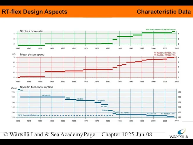 © Wärtsilä Land & Sea Academy Page Chapter 10 25-Jun-08 Characteristic Data