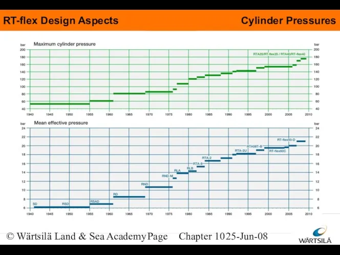 © Wärtsilä Land & Sea Academy Page Chapter 10 25-Jun-08 Cylinder Pressures