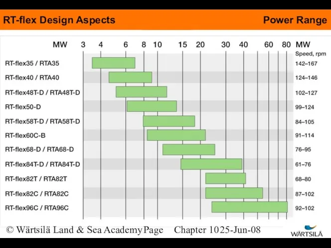 © Wärtsilä Land & Sea Academy Page Chapter 10 25-Jun-08 Power Range