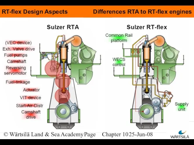 © Wärtsilä Land & Sea Academy Page Chapter 10 25-Jun-08 Differences RTA to RT-flex engines