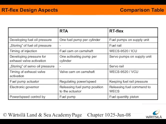 © Wärtsilä Land & Sea Academy Page Chapter 10 25-Jun-08 Comparison Table