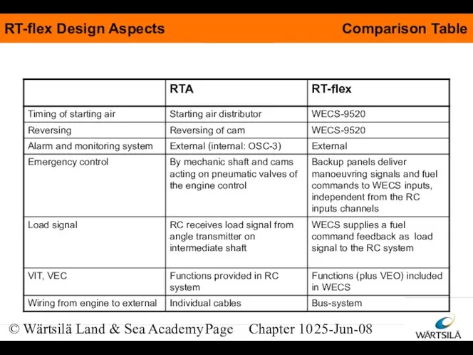 © Wärtsilä Land & Sea Academy Page Chapter 10 25-Jun-08 Comparison Table