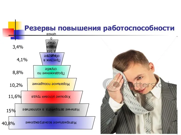 Резервы повышения работоспособности 40,8% 15% 11,6% 10,2% 8,8% 4,1% 3,4%